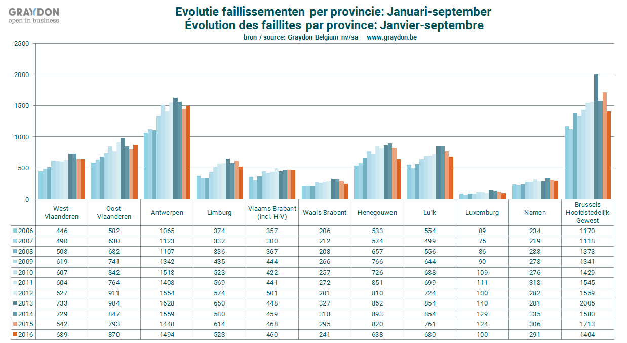 Septembermaand In tegenstelling tot de jaartendens gingen afgelopen september in Vlaanderen 87 bedrijven méér (+16,93%)over de kop.