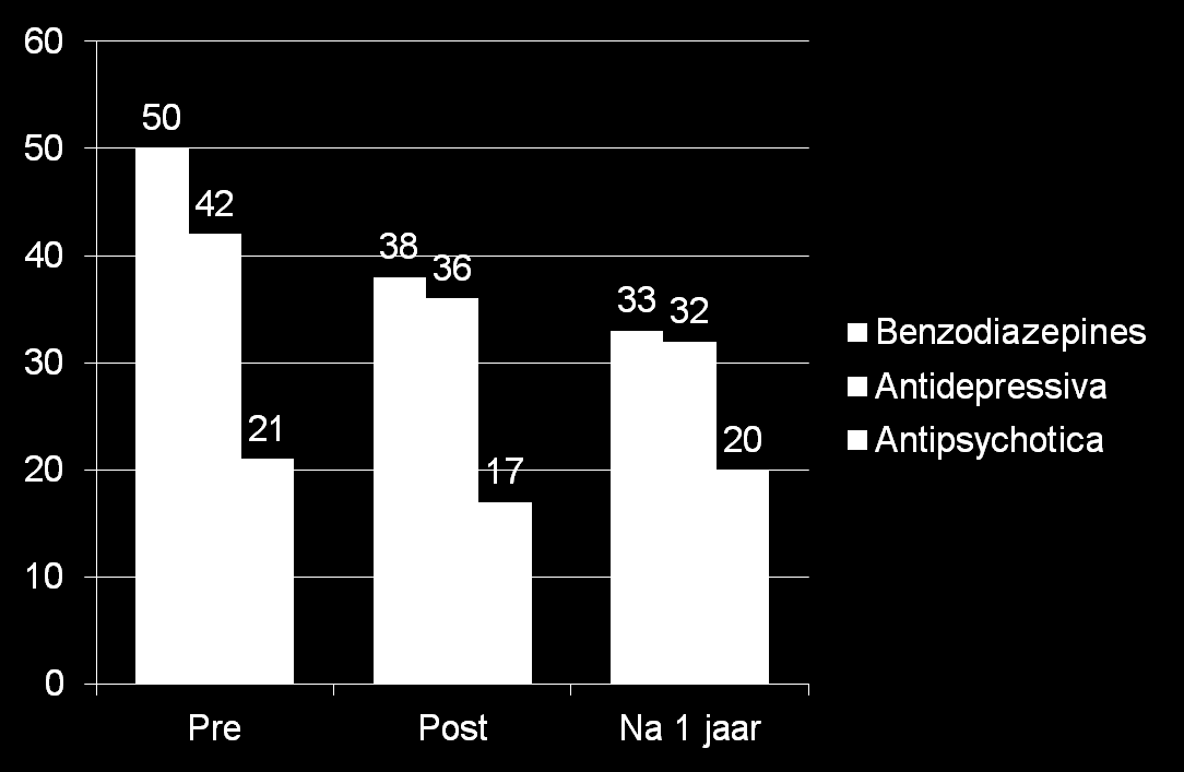 Psychofarmaca: pre, post en 1 jaar later