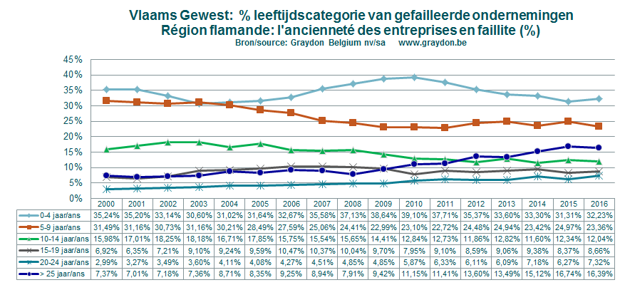 Evolutie faillissementen per leeftijd Zeker sedert de bancaire crisis van 2011 zien we naar verhouding steeds meer oudere bedrijven over de kop gaan.