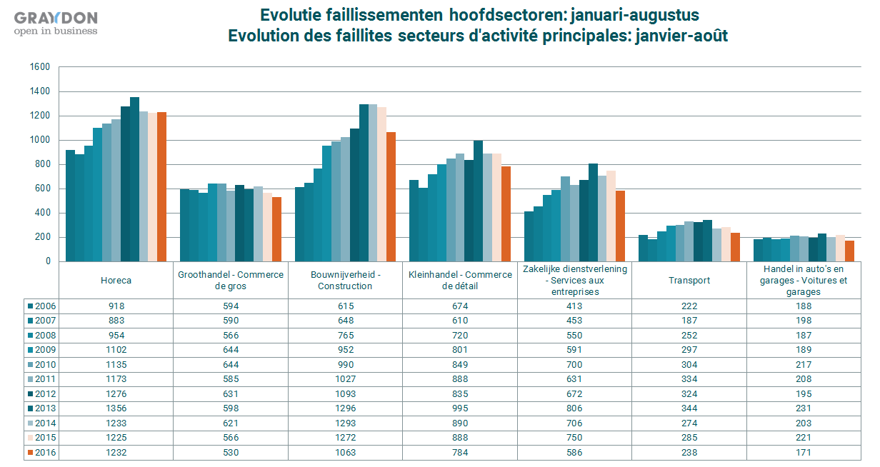 Sectorale tendensen Tendensen binnen de hoofdsectoren: ruwe opdeling De faillissementsdaling zet zich over de eerste acht maanden 2016 door in zo goed als alle sectoren.