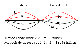 Afhankelijke en Onafhankelijke kansen Voorbeeld (vervolg) In een vaas zitten twee rode en drie witte ballen. Je trekt twee keer een bal met terugleggen. S is de gebeurtenis: de eerste bal is rood.