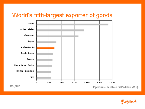 Figuur 5 Mondiale top-10 van exporteurs Belangrijkste handelspartners en positie van Nederland De VS, Japan, Taiwan en Zuid-Korea zijn de belangrijkste handelspartners van China (zie tabel 2A en 2B).