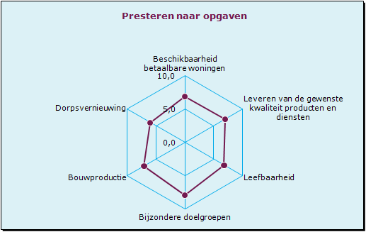 Bouwproductie Voldoende bouwproductie is noodzakelijk om het woningtekort het hoofd te bieden en de doorstroming van jongeren en ouderen met een specifieke woonbehoefte te bevorderen.