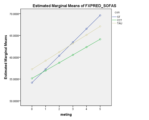 SOFAS scores over 3 yrs ST > TAU & CCT (p