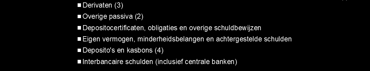 2000 2001 2002 2003 2004 2005 2006 2007 2008 2009 2010 2011 2012 2013 2014 2015 T3 De Belgische banken hebben de omvang van hun balans sterk teruggeschroefd (balansstructuur van de Belgische