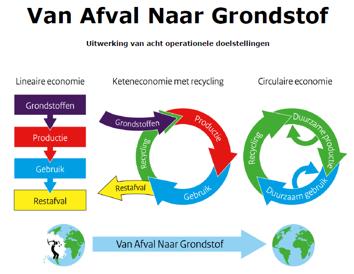 INLEIDING Achtergrond Momenteel wordt in Nederland circa vijftig procent van het afval gescheiden opgehaald.