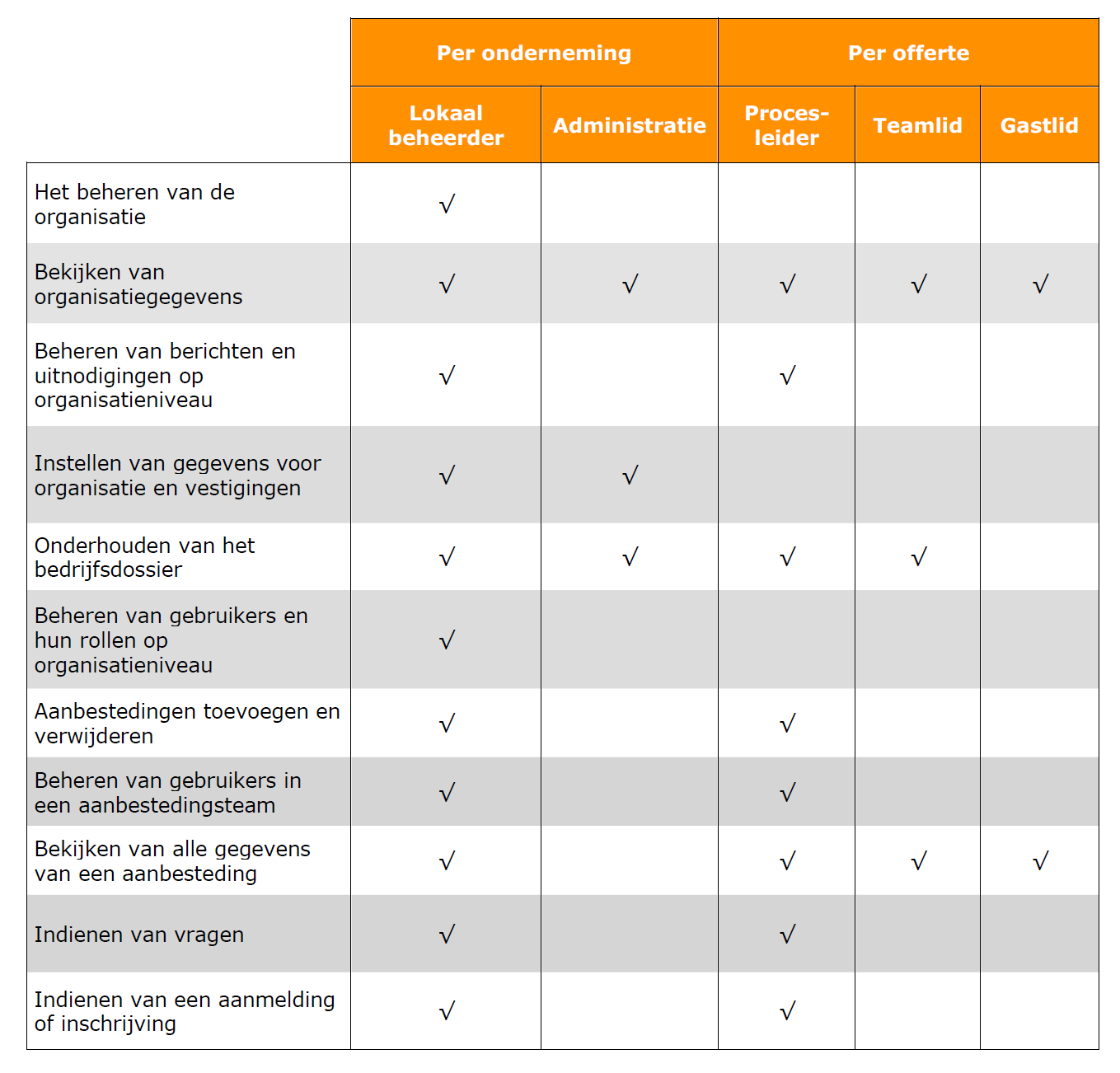 Wie kan wat in welke rol? 4.6.3. Bekijk de rollen / rechten Klik op Instellingen en ga daarna naar Gebruikers onder uw gebruikersnaam.