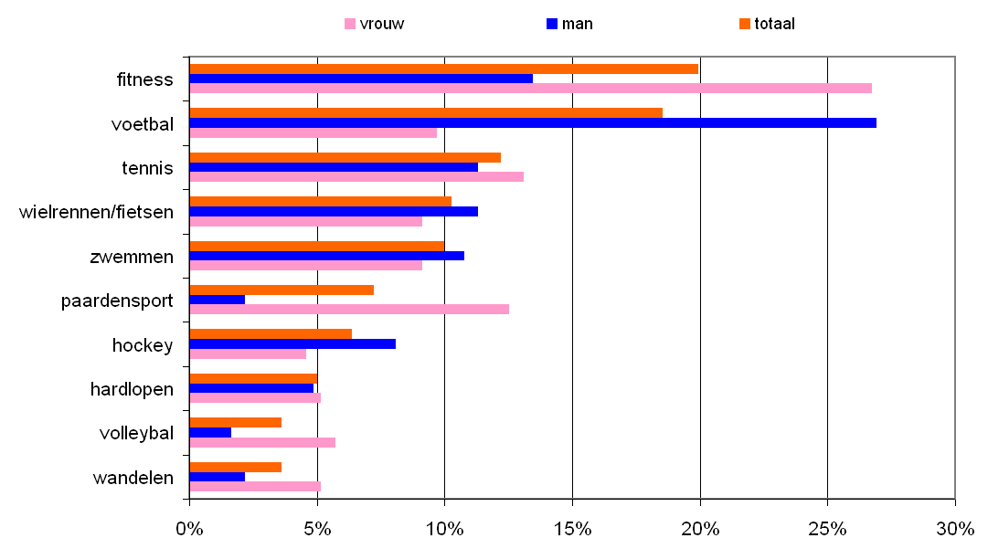 2.12 Sportvoorkeuren Op basis van de resultaten van het uitgevoerde sportdeelname onderzoek blijkt dat fitness veruit de populairste sport is in de gemeente Zaltbommel.