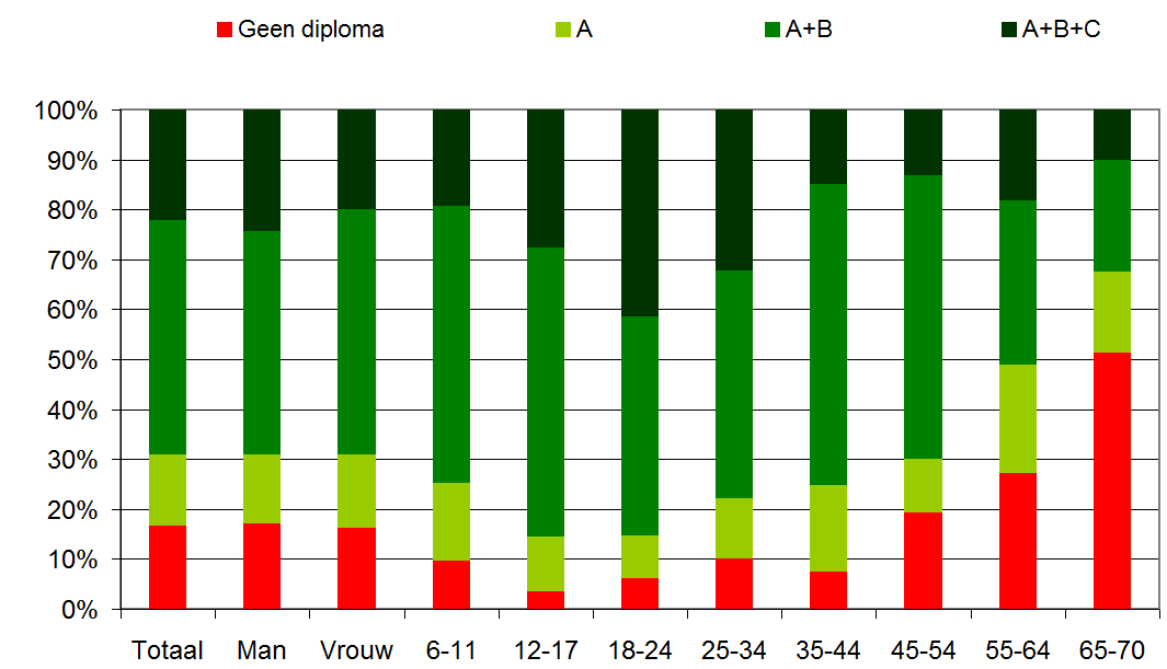 Aan respondenten is gevraagd waarvoor zij een bezoek brengen aan Zwembad Akwamarijn.