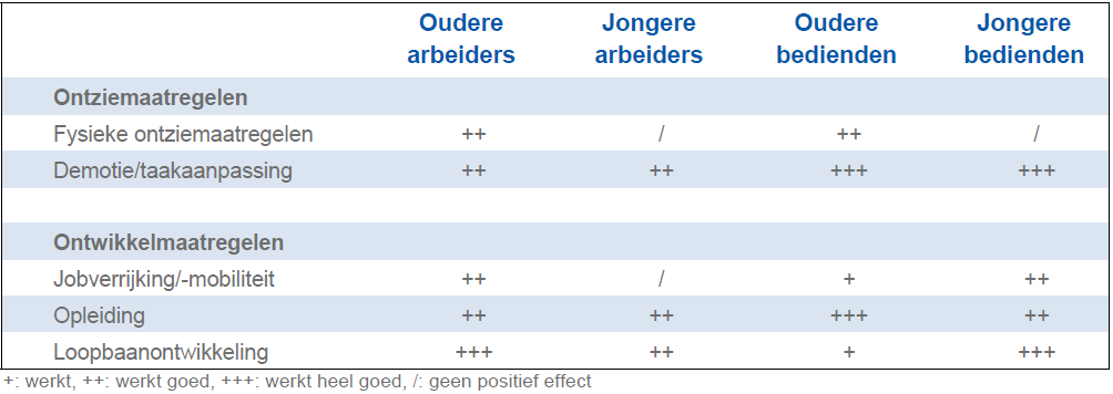 Inzetten op leeftijdsbewust personeelbeleid Securex - White Paper