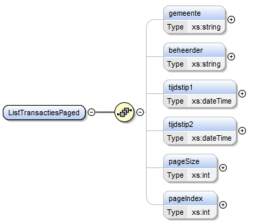 2.4.3 ListTransactiesPaged Aan de operatie ListTransactiesPaged worden de volgende parameters meegegeven: gemeente beheerder tijdstip1 tijdstip2 pagesize pageindex De Nederlandstalige naam van de