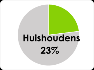 II.2 De uitstoot uitgesplitst per sector II.2.1 Huishoudens Sector huishoudens: Uitstoot van 50 kton CO2 (50.047 ton CO2) in 2011.