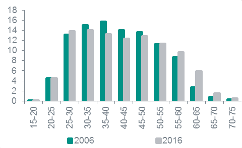 tussen de 15 en 25 jaar hebben het vaakst een flexibel contract. De laagopgeleide werkenden zijn gemiddeld ouder.