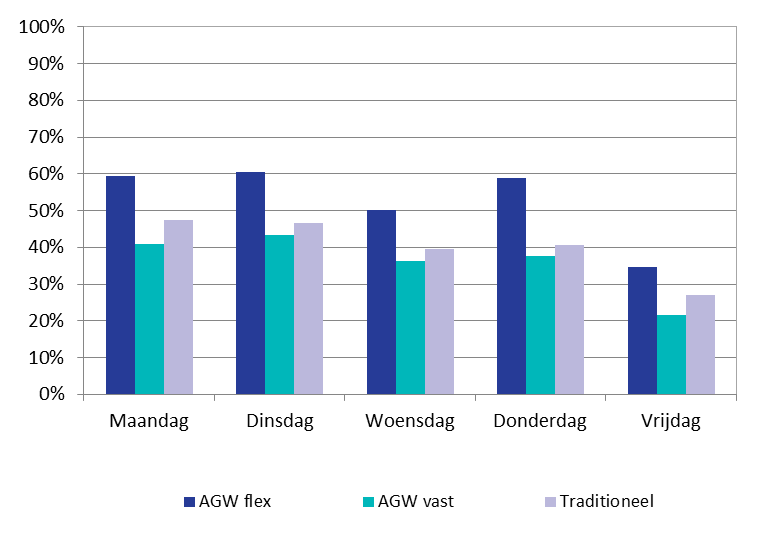 100% 90% 80% 70% 60% 50% 40% 30% 20% 10% 0% Maandag Dinsdag Woensdag Donderdag Vrijdag Maximaal bezet Gemiddeld bezet Minimaal bezet Figuur 4 De gemiddelde, minimale en maximale bezetting van de