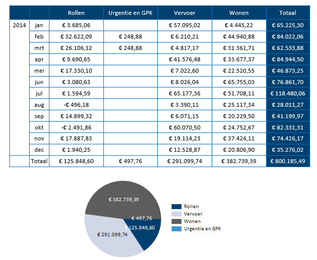Het grootste deel van de kosten WRV (excl bulkfacturen) bestaat uit woonkosten.