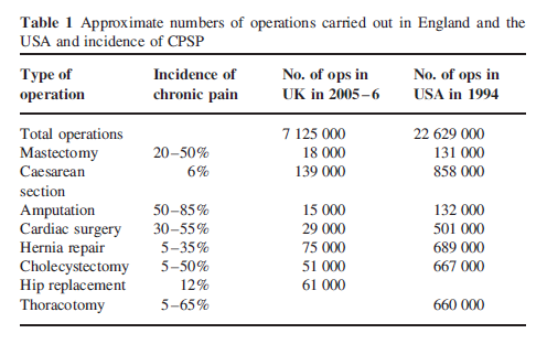 Adults Children Macrae WA. Chronic post-surgical pain: 10 years on. Br J Anaesth 2008; 101: 77-86 1.