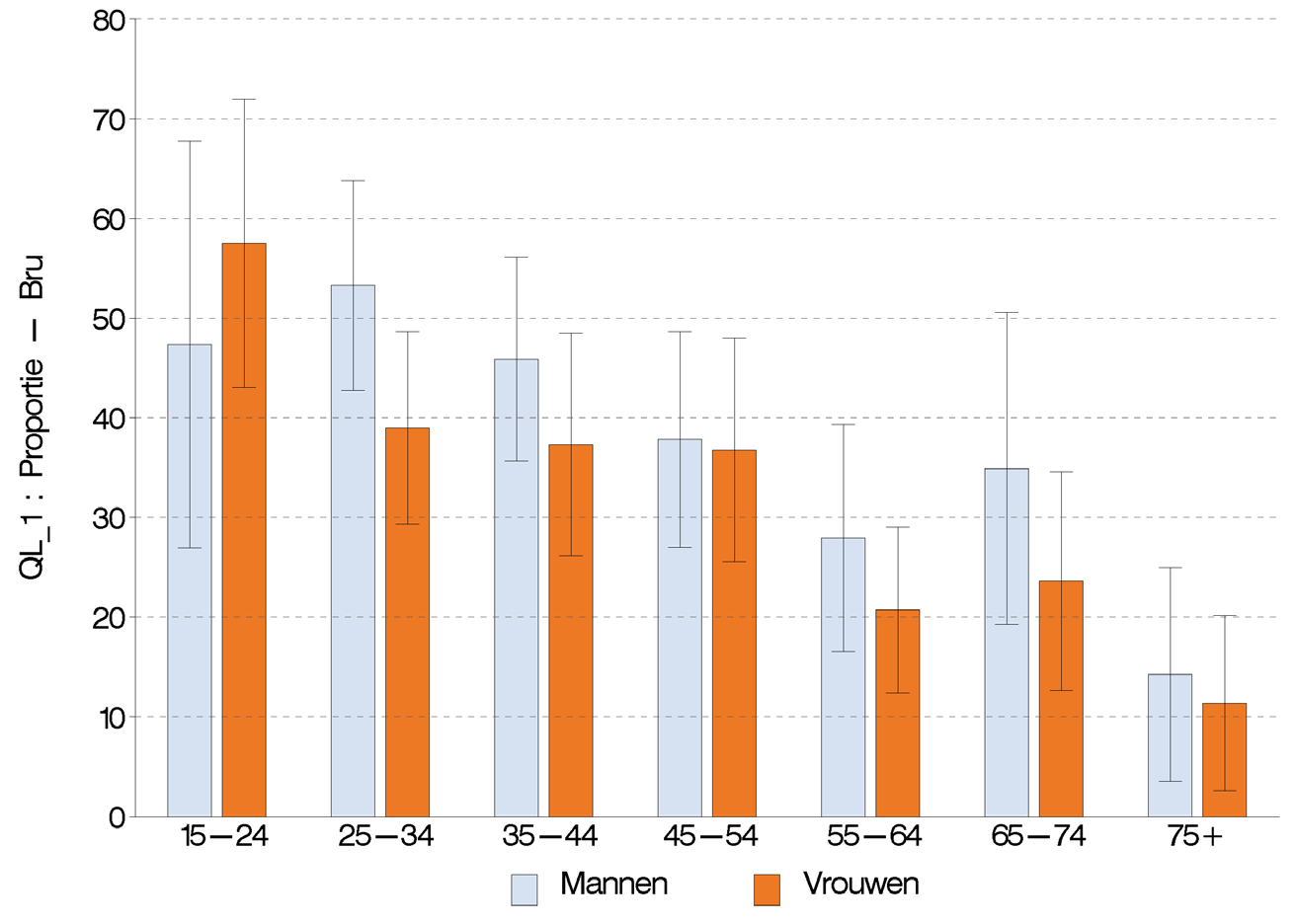 De proportie personen die geen enkel gezondheidsprobleem rapporteren, is lager bij personen met een eerder beperkt opleidingsniveau (lager onderwijs/geen diploma) (26%)dan bij personen met minstens