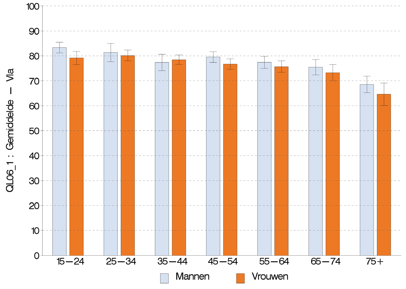 Figuur 11 Gemiddelde VAS score in de bevolking (van 15 jaar en ouder), volgens leeftijd en geslacht,gezondheidsenquête, België, 2013 Vlaams Gewest Brussels Gewest In tegenstelling met de bevindingen