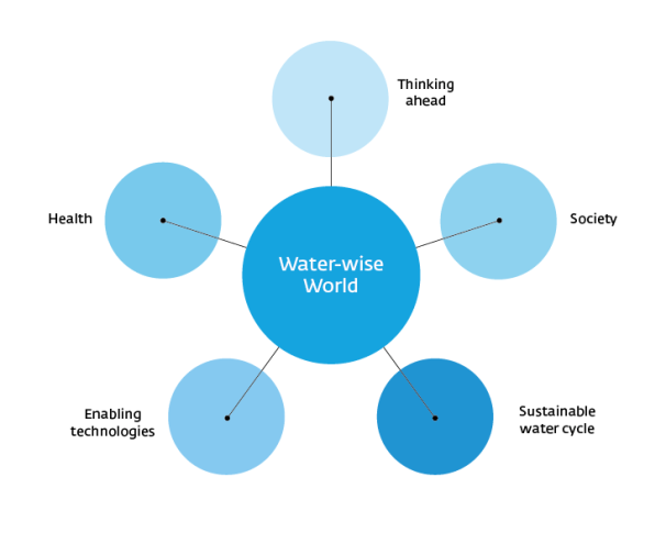 4 KWR Wie zijn wij? 18.100 Applied research 2.630K Joint Research Program 8.