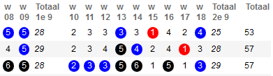 Onderstaand is een deel van de stand in de competitie. Op hole 15 (een par 3) heeft de bovenste deelnemer een rode 1.