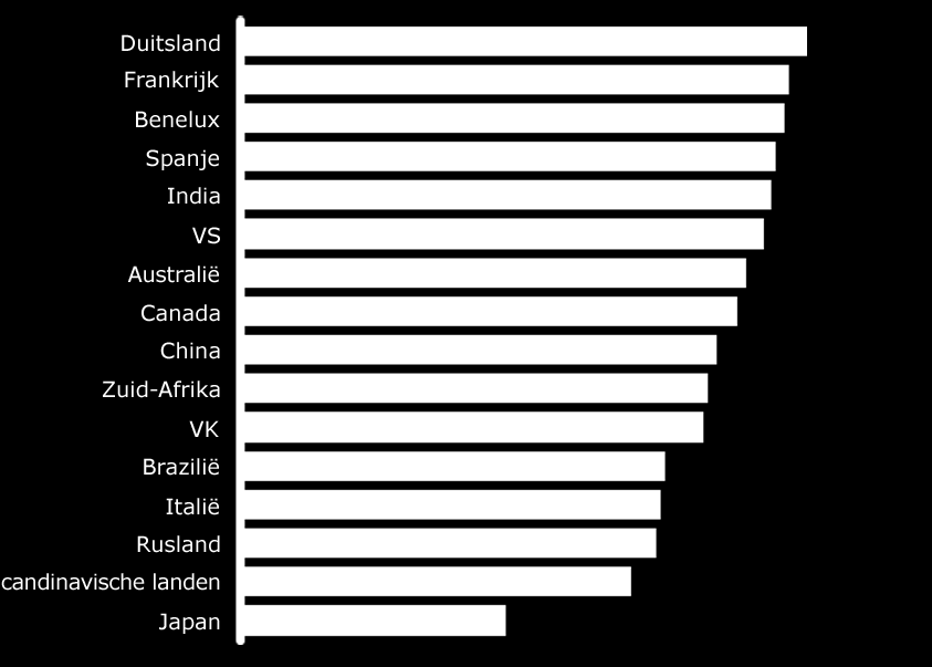 HET VERTROUWEN VAN LEIDINGGEVENDEN IN DE IT-VOLWASSENHEID VAN HUN ORGANISATIE (LAND) Japan, het minst volwassen land, heeft het kleinste percentage respondenten dat aangeeft dat de senior teams
