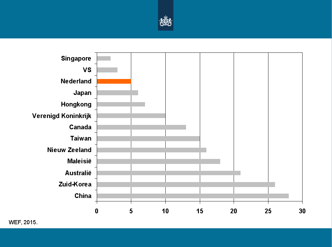 Op Doing Business 4 deze ranglijst van de Wereldbank kijkt naar een geringer aantal indicatoren dan die van het WEF scoort Canada een 14 e plaats (van in totaal 189 landen, zie figuur 3).