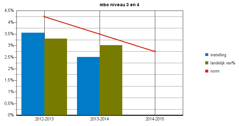 Convenantjaar 2013-2014 voorlopige cijfers pagina: 4 Tabel 2: nieuwe vsv ers naar norm categorie 2012-2013 2013-2014 2014-2015 vsv% vsv% vsv% vsv% vsv% vsv% norm categorie instelling vsv% norm