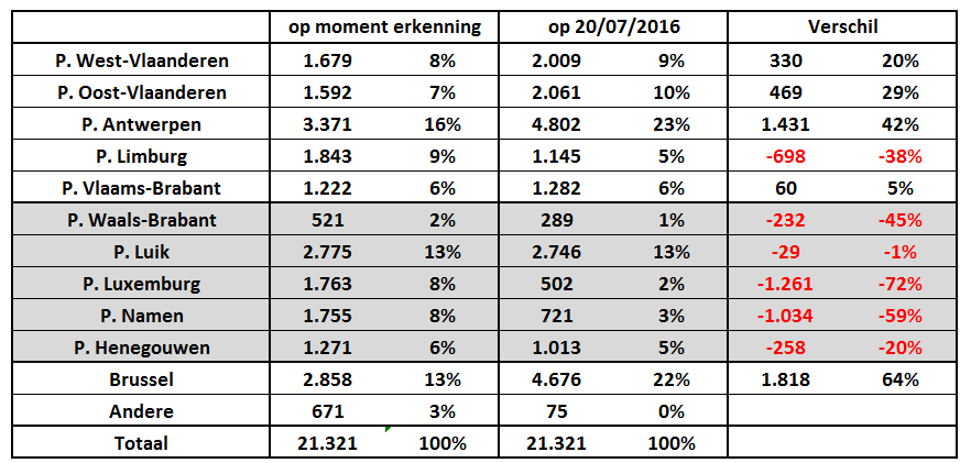 Van de 9.707 EV en SB die op het moment van hun erkenning in Vlaanderen woonden Blijft 86% in Vlaanderen Trekt 5% naar Wallonië Trekt 9% naar Brussel Van de 8.