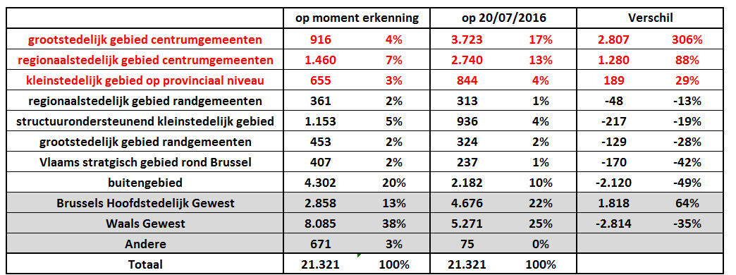 o Een 19-tal gemeenten rond Gent en Antwerpen: Kontich, Wijnegem, Zwijndrecht Regionaalstedelijk gebied randgemeenten o Het betreft een 20-tal gemeenten rond de centrumsteden zoals: Damme, Harelbeke,