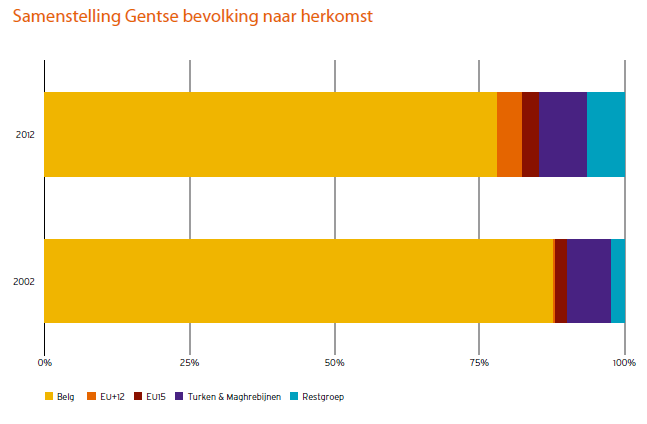 Verkleuring 2015 2002 0% 20% 40% 60% 80% 100% Belg EU+13 EU15 Turken &