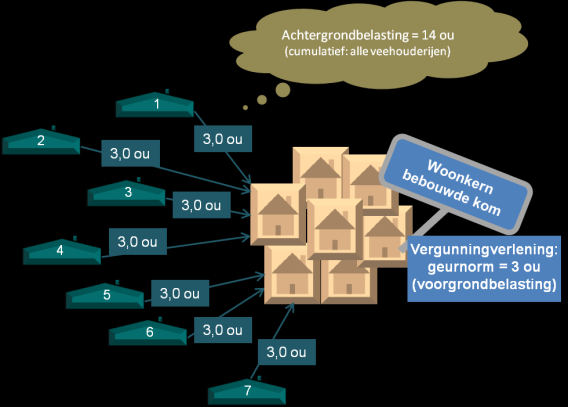 besluiten om individuele normen voor de voorgrondbelasting aan te scherpen om een goed leefklimaat te waarborgen ten behoeve van dorpskernen, ontwikkeling van woonwijken of recreatie en toerisme.