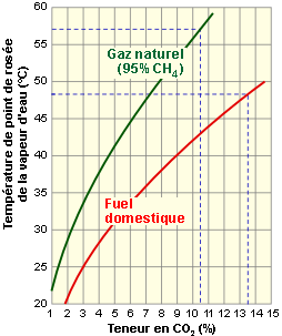 PRODUCTIERENDEMENT Rappel de la condensation Gas: Methaan CH4 Verbranding: Zuurstof 02 Rookgassen: