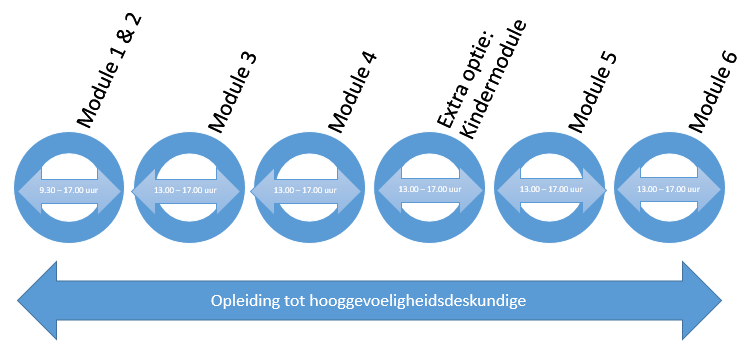 Start opleiding De opleiding start op twee momenten in het jaar, namelijk in september en in februari en heeft van module 3 t/m module 6 een doorlooptijd van ongeveer een half jaar.