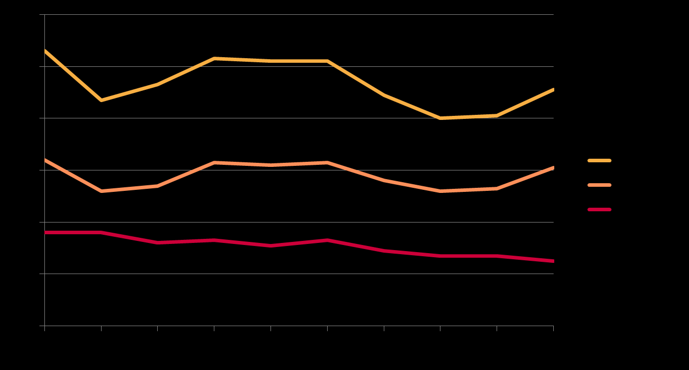 Armoede naar leeftijd, 2000-2009