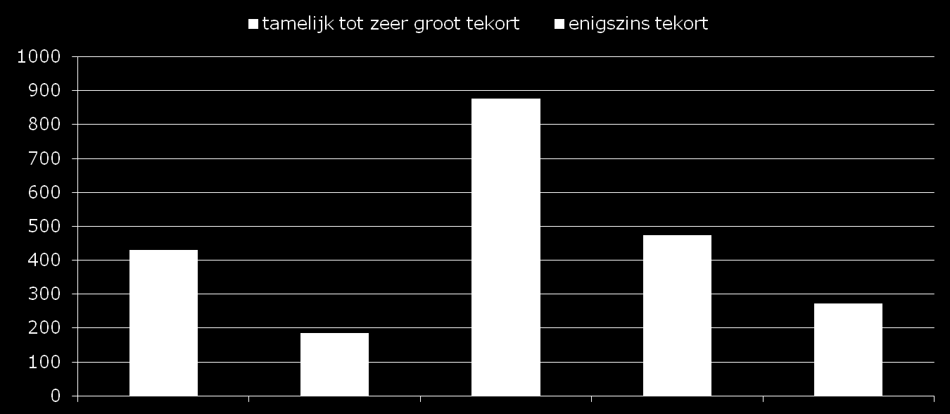 x 1.000 Aantal sociaal uitgesloten kinderen (5-17 jaar) 36% 18% 42% onvoldoende sociale participatie 8% 4% 5% materiële achterstelling 5% 9% geen prettige, veilige woonomgeving gebrek aan