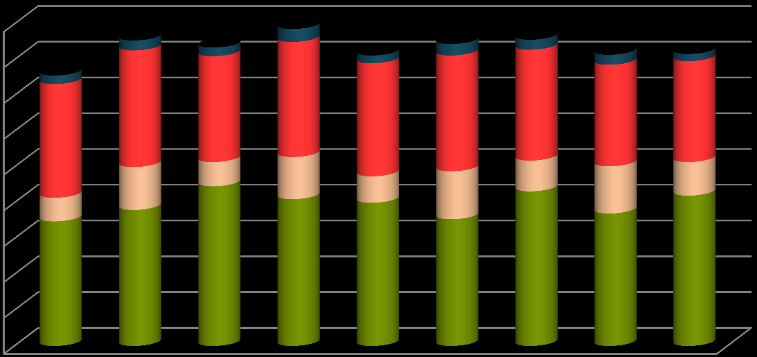 Grafische voorstelling: Opbrengst en sortering in kg/m² 4,5 4 3,5 3 2,5 2 1,5 1 0,5 0 1 2 3 4 5 6 7 8 9 groot 2A Groot A klein misvormd rot Deze grafiek geeft enkele merkwaardige tendensen aan.