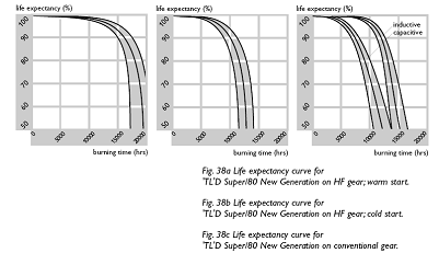 Januari 2012 De bovenstaande grafieken geven aan hoe het gesteld is met de levensduur van de moderne TL lamp.