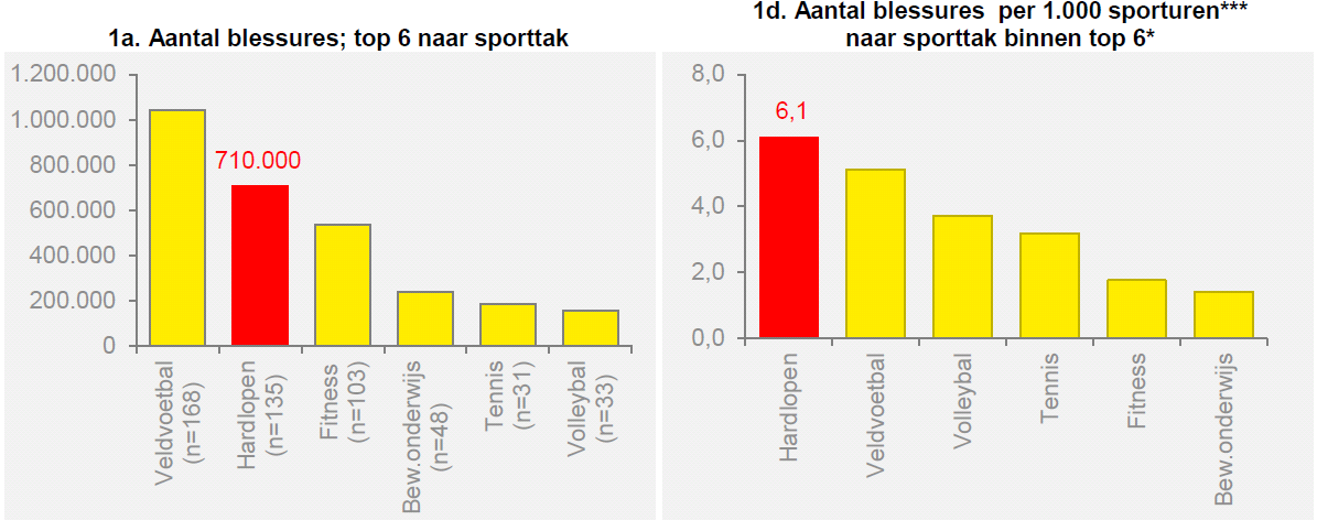 Blessures in 2014 naar sporttak