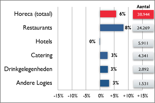 Pagina 3 ARBEIDSMARKT WERKNEMERS De groei van het aantal horecawerknemers (arbeidsplaatsen) in België trekt aan in het eerste kwartaal van 2016 en ligt opnieuw hoger dan het gemiddelde van alle