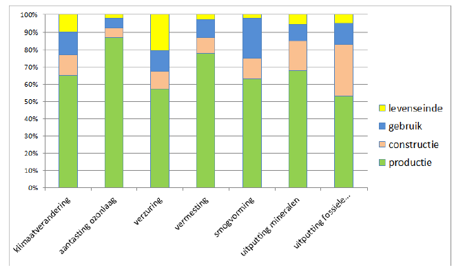 LCA Inventarisatie: LCI Life Cycle Inventory