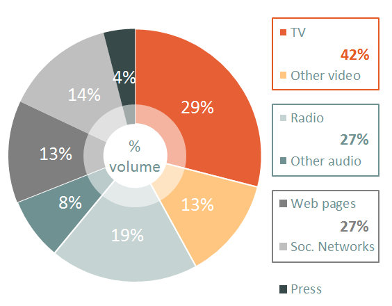 Watching is the main activity Van alle media-activiteiten, blijft video de favoriet.