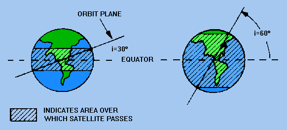 Observatie satellieten: verschillende banen Indeling