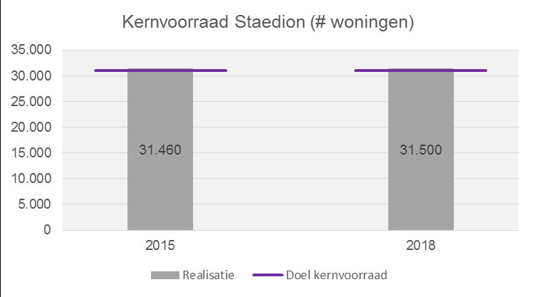 3 Staedion 3.1 Ontwikkeling kernvoorraad Staedion Staedion heeft in maart 2015 een bod uitgebracht op de volkshuisvestelijke agenda van de gemeente Den Haag.