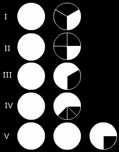 2 Hiernaast zie je figuur I t/m figuur V. Bij figuur I hoort de breuk 1.