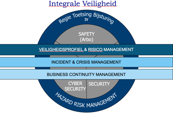 Risico als Kans Integrale Veiligheid en