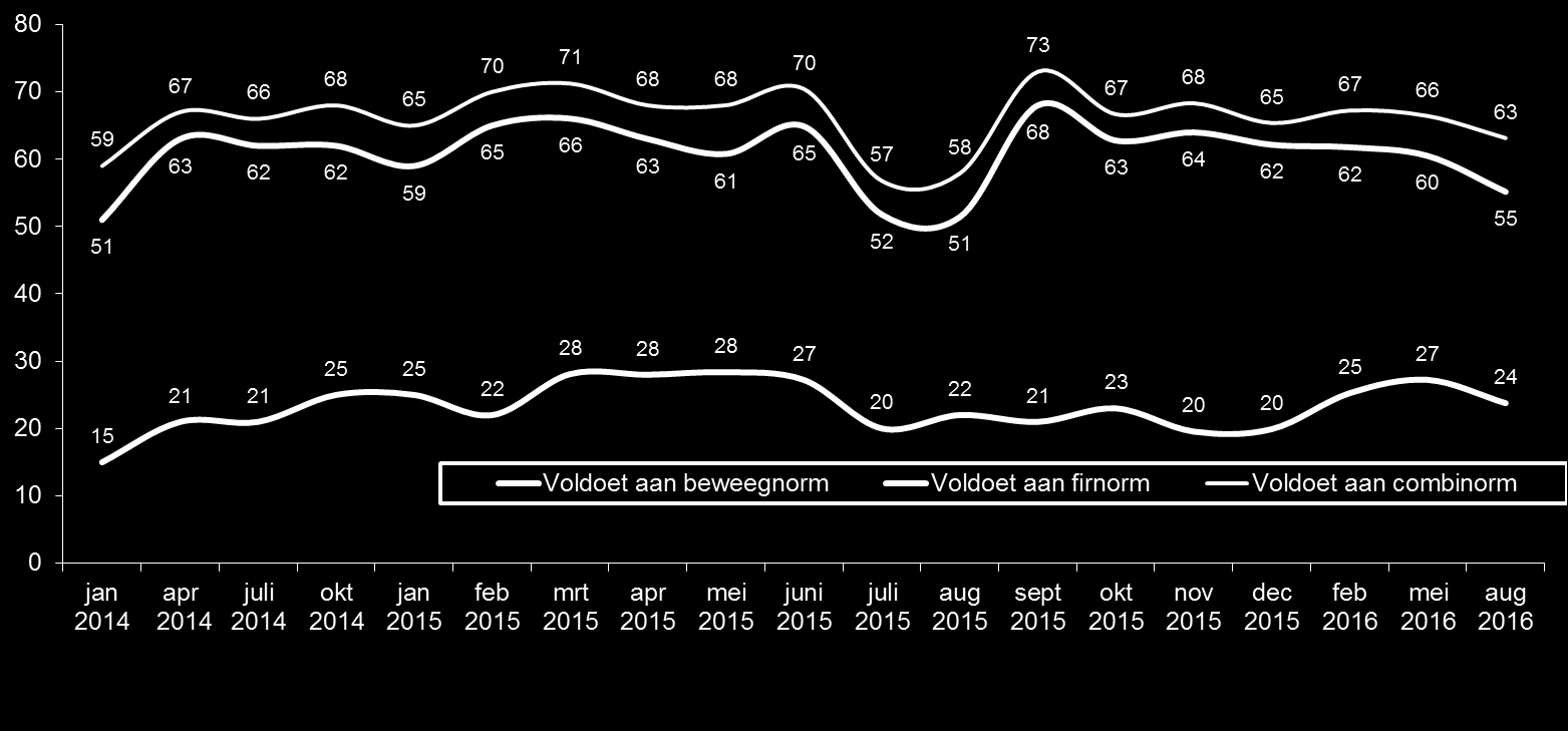 Beweeg-, fit- en combinorm Totaal NL 5-18 jaar De combinorm is een maatschappelijk breed aanvaarde norm voor gezond beweeggedrag.