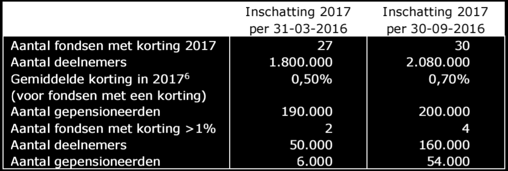 DNB-rapport: Financiële positie Pensioenfondsen Vergelijking ultimo september t.o.v.