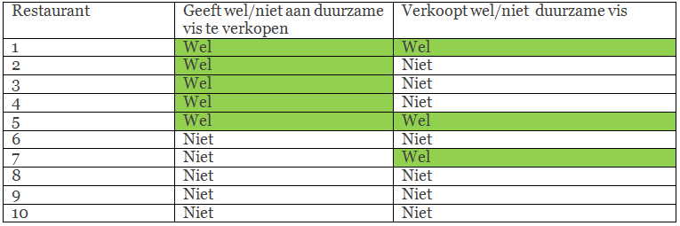 4. RESULTATEN INTERVIEWS MET RESTAURANTHOUDERS In dit hoofdstuk worden de resultaten uit de interviews met de restauranthouders samengevat weergegeven.