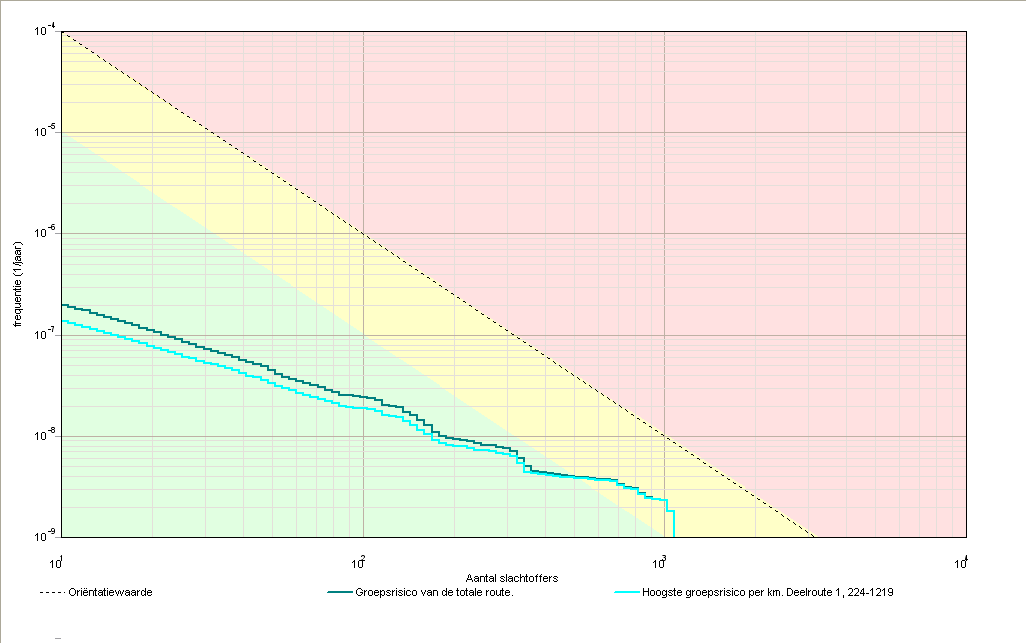 5 3 Groepsrisico's 3.1 Groepsrisicocurve 3.1.1 Kenmerken van het berekende groepsrisico Eigenschap Naam GR-curve Normwaarde (N:F) Max. N (N:F) Max. F (N:F) Naam GR-curve Normwaarde (N:F) Max.