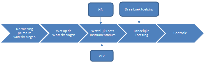 Figuur 12 Landelijke toetsing (Directoraat-Generaal Water (A), 2007) 8.2 CONSTRUCTIEVE EN TECHNISCHE EISEN Uitleg Primaire water zijn ontworpen op vastgelegde constructieve en technische eisen.